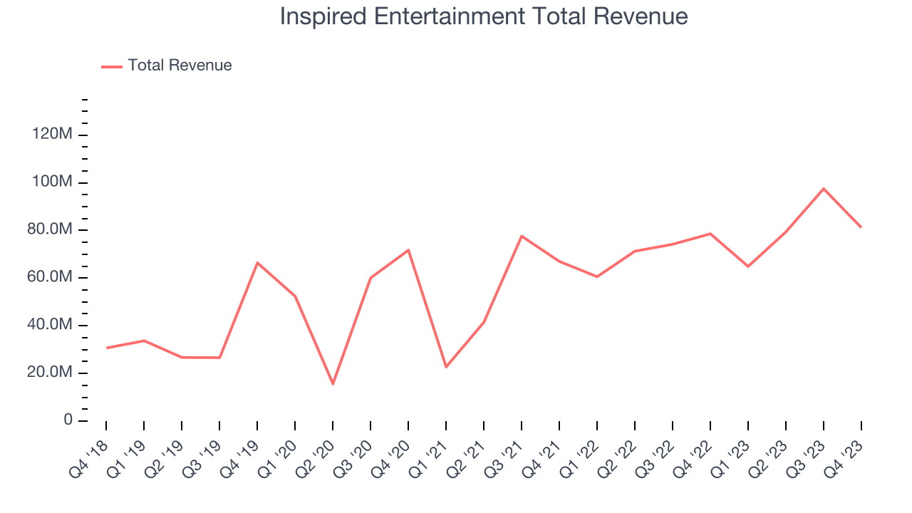 Inspired Entertainment Total Revenue