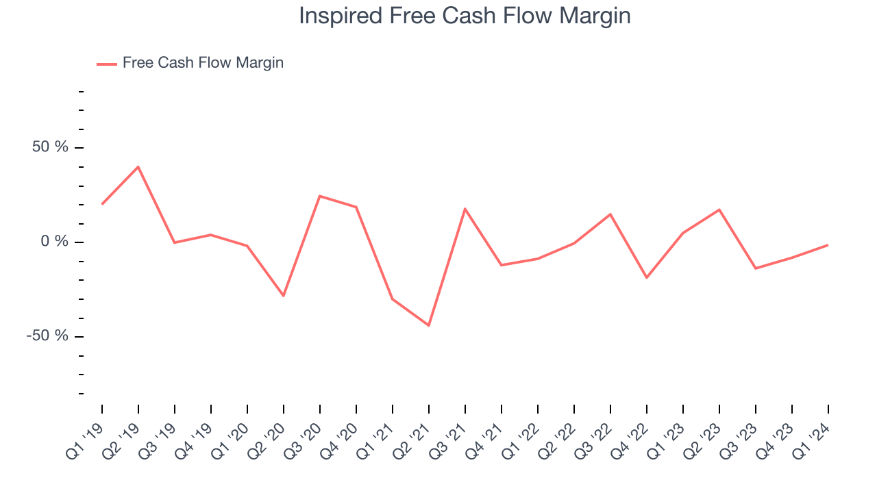 Inspired Free Cash Flow Margin