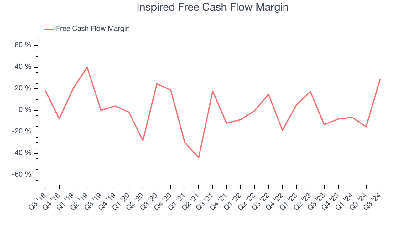 Inspired Free Cash Flow Margin