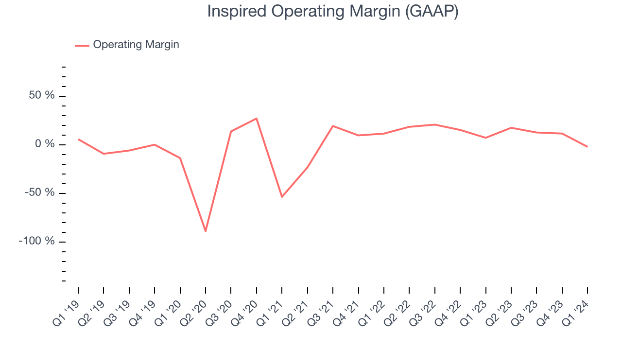 Inspired Operating Margin (GAAP)