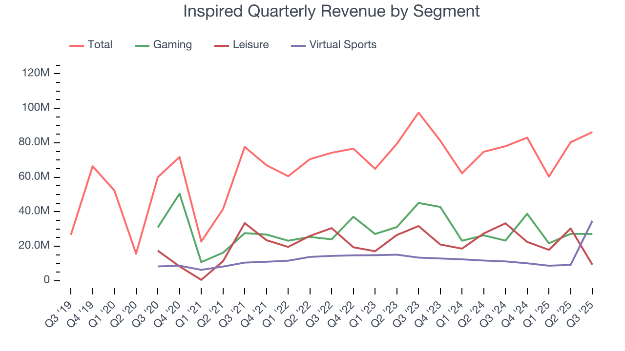 Inspired Quarterly Revenue by Segment