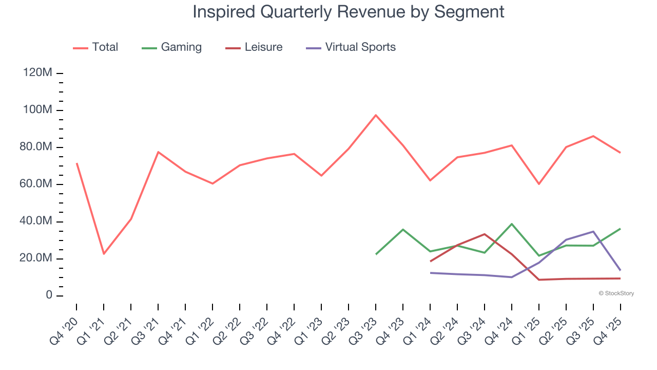 Inspired Quarterly Revenue by Segment