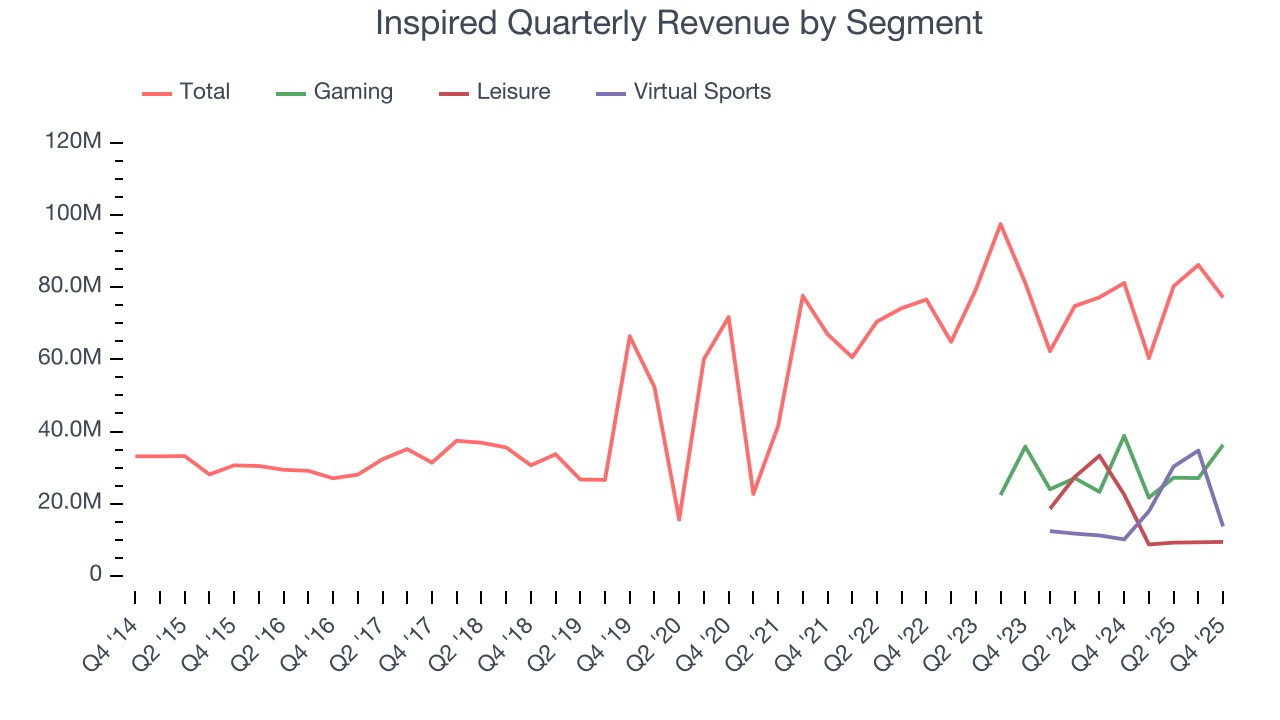Inspired Quarterly Revenue by Segment