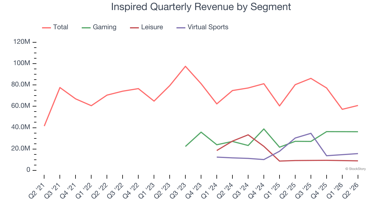 Inspired Quarterly Revenue by Segment