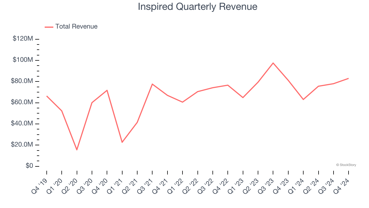 Inspired Quarterly Revenue