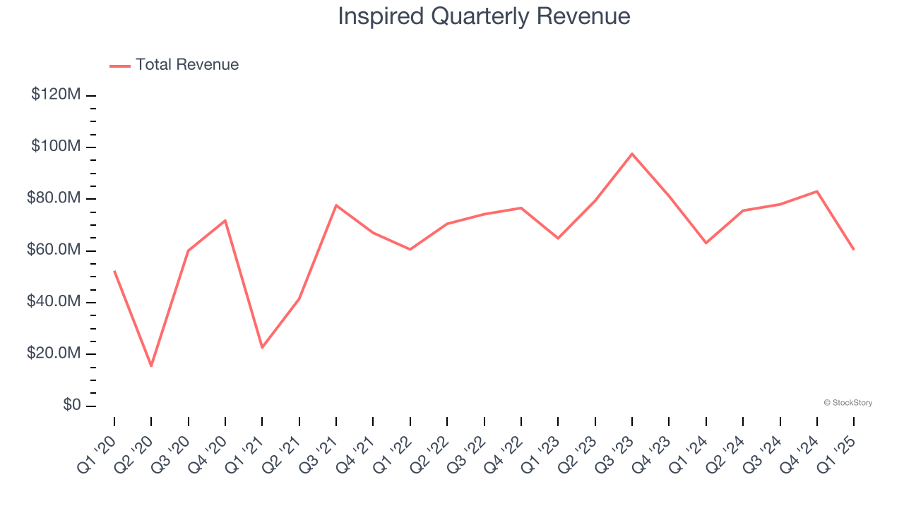 Inspired Quarterly Revenue