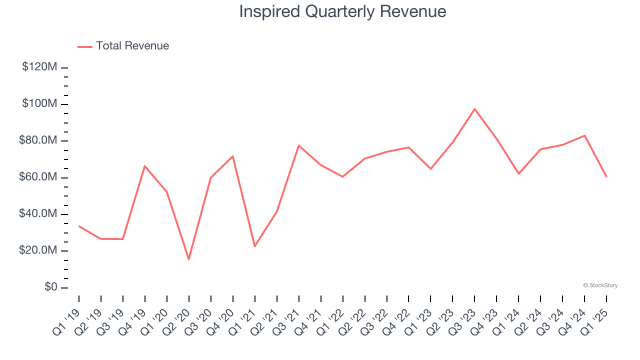 Inspired Quarterly Revenue