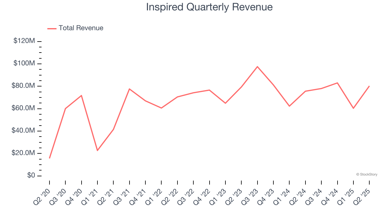 Inspired Quarterly Revenue