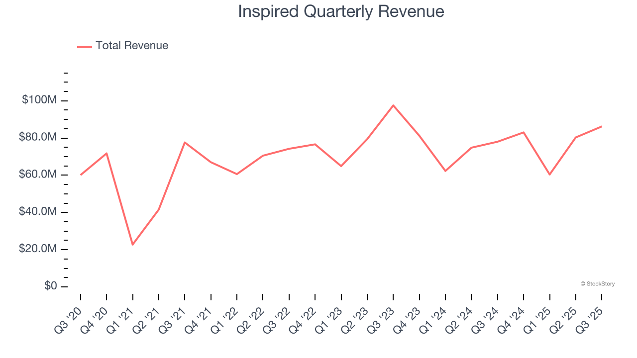 Inspired Quarterly Revenue