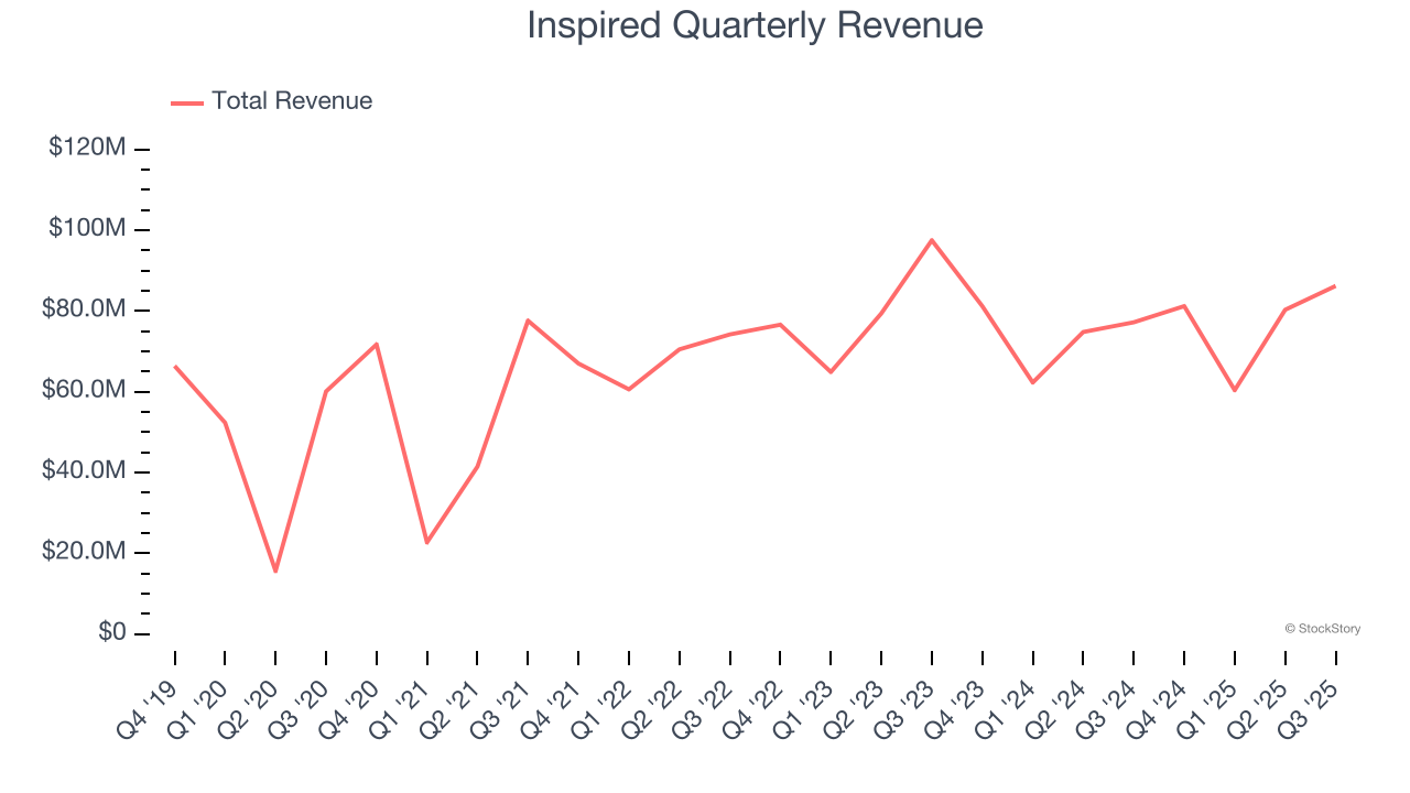 Inspired Quarterly Revenue