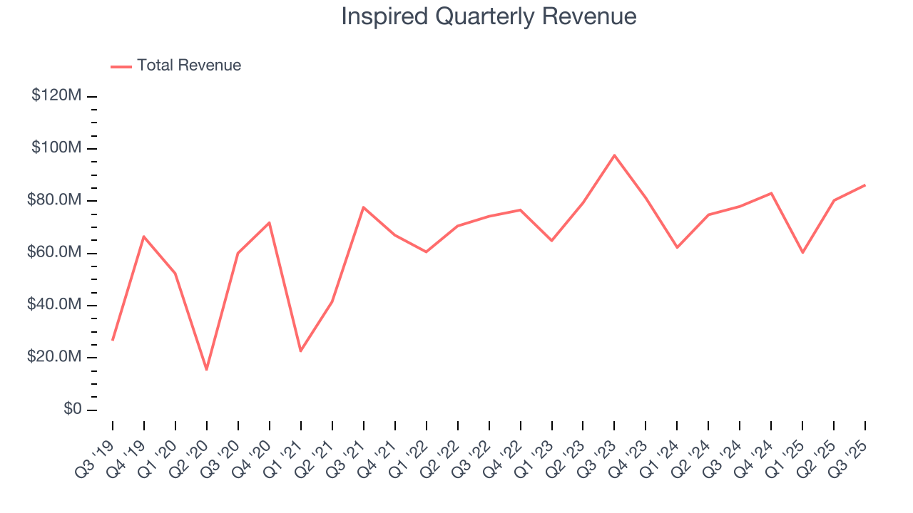 Inspired Quarterly Revenue
