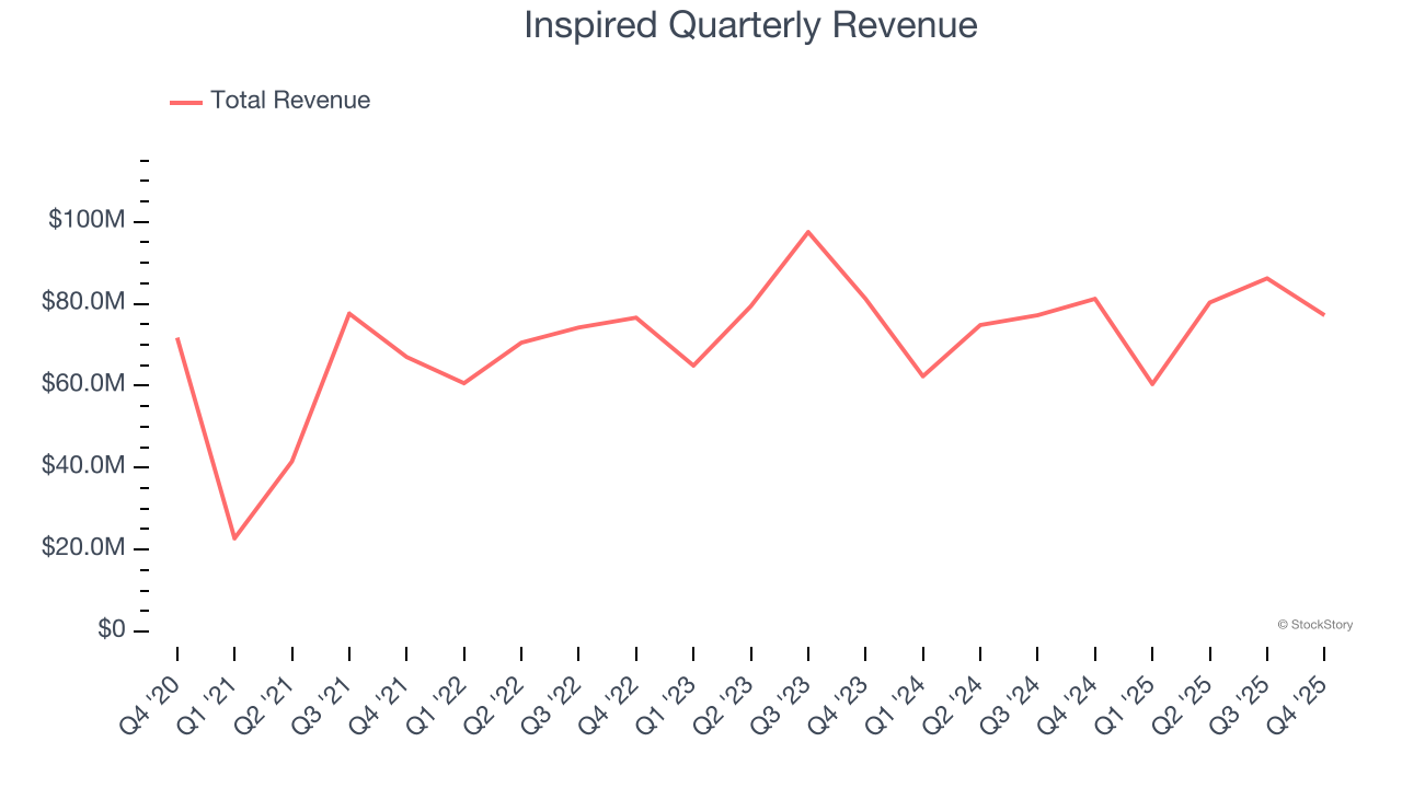 Inspired Quarterly Revenue