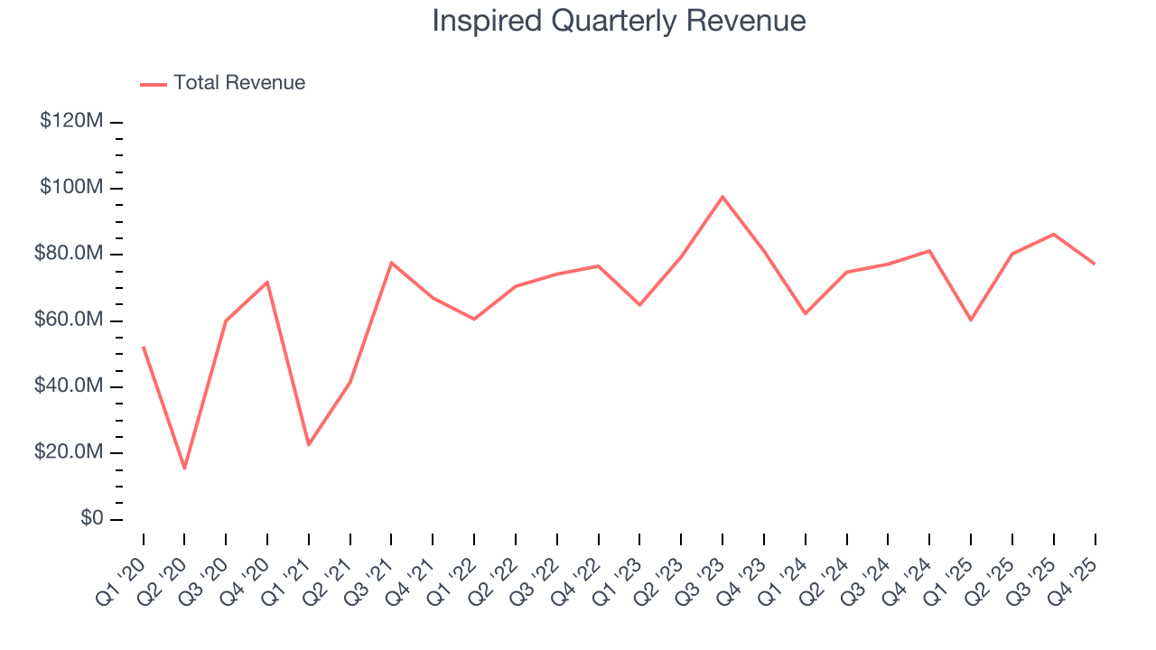 Inspired Quarterly Revenue