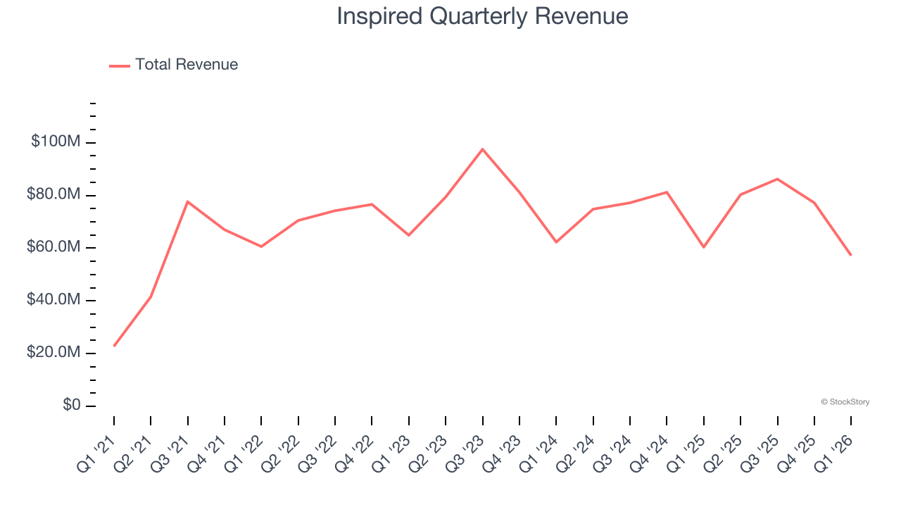 Inspired Quarterly Revenue