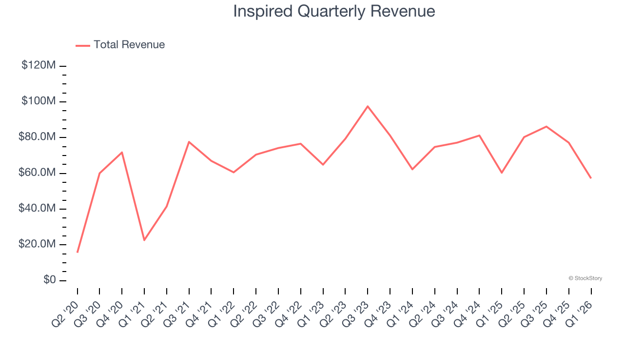 Inspired Quarterly Revenue