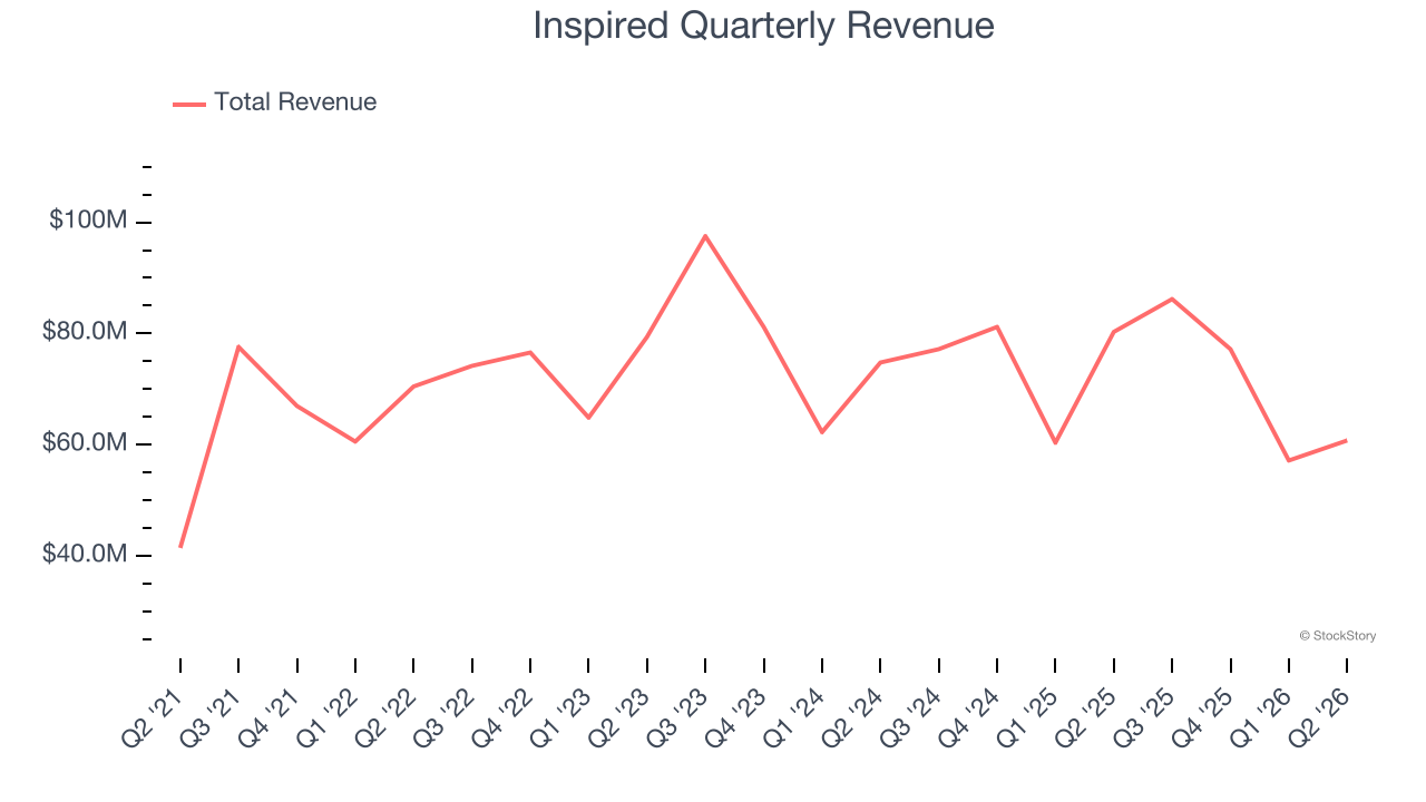 Inspired Quarterly Revenue