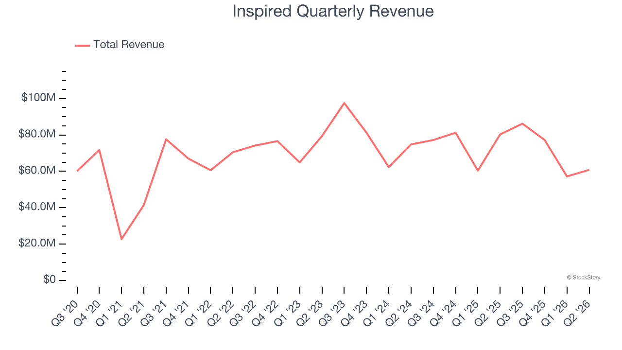 Inspired Quarterly Revenue
