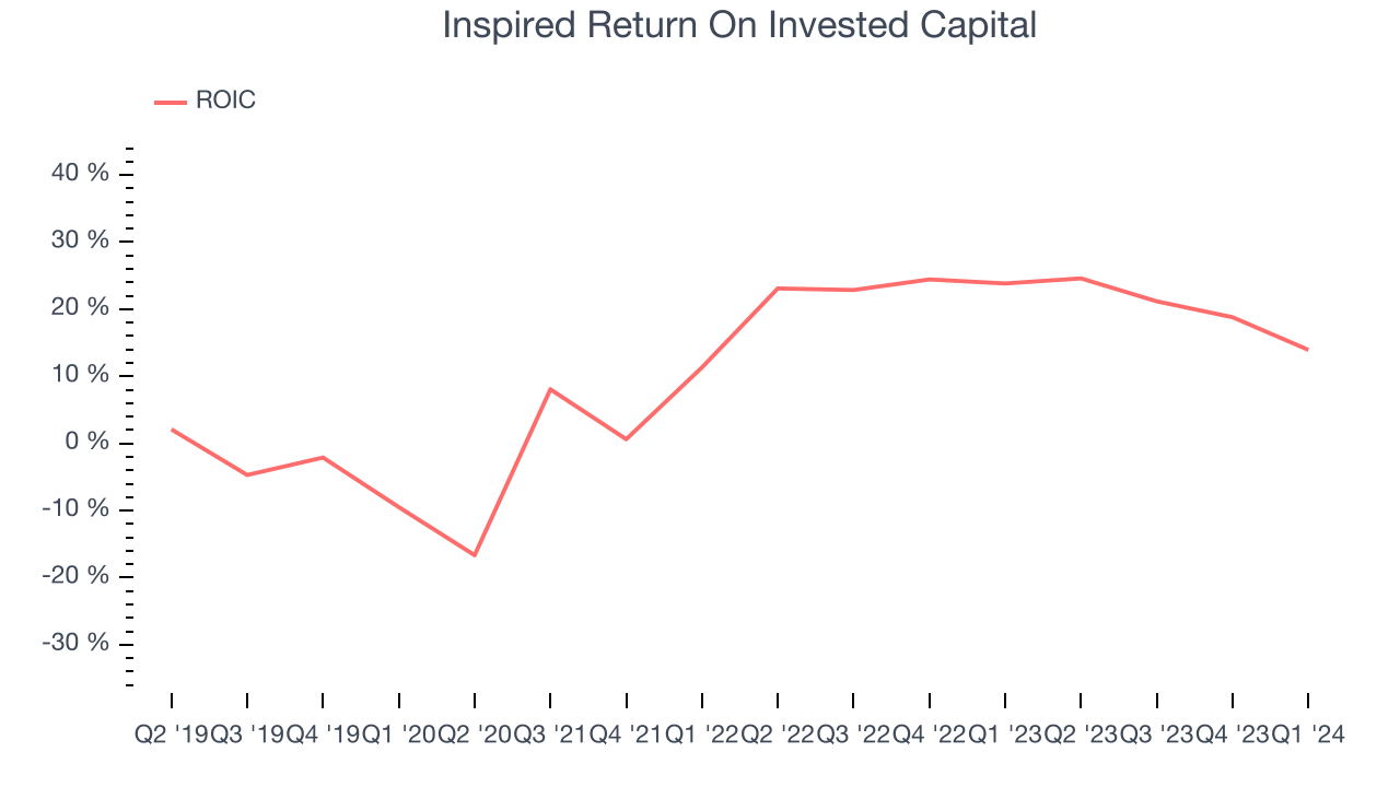 Inspired Return On Invested Capital
