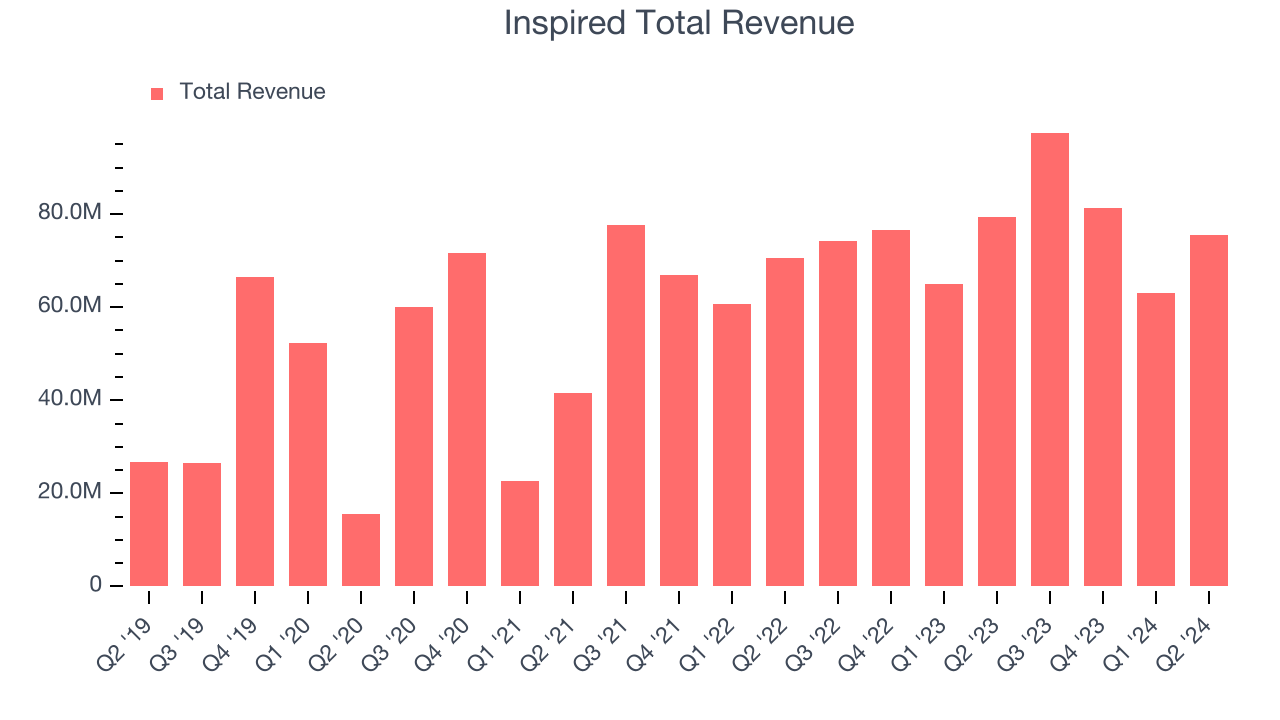 Inspired Total Revenue