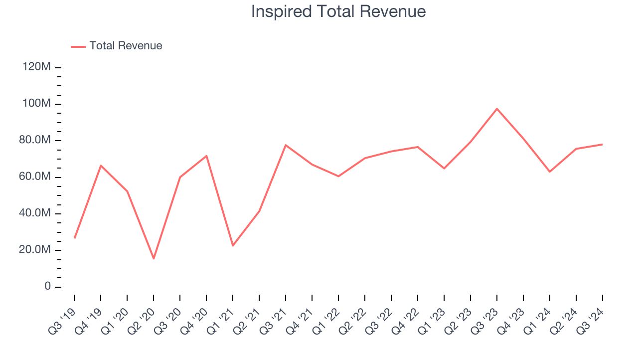 Inspired Total Revenue