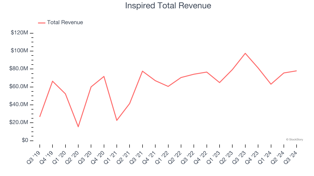 Inspired Total Revenue