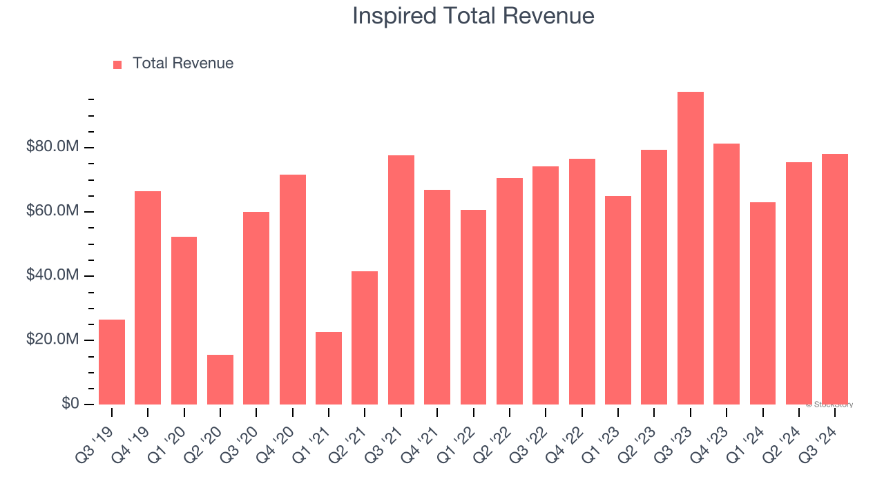 Inspired Total Revenue