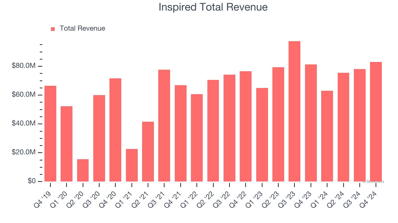 Inspired Total Revenue