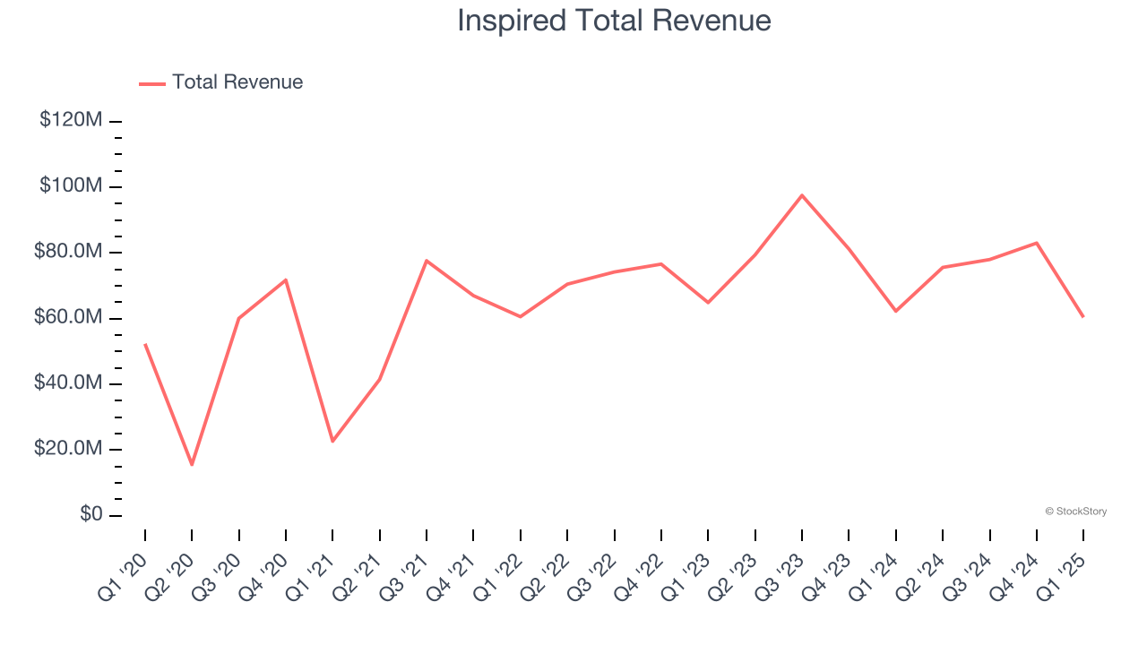 Inspired Total Revenue