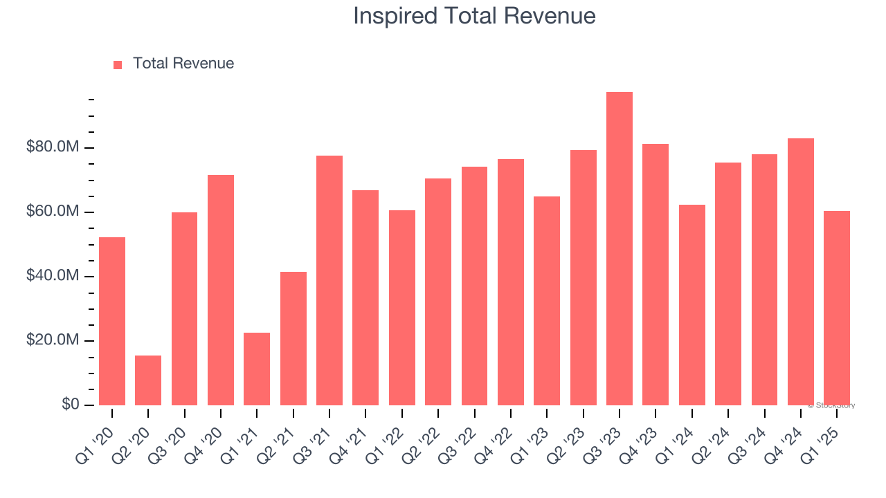 Inspired Total Revenue