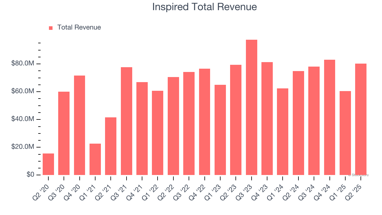 Inspired Total Revenue