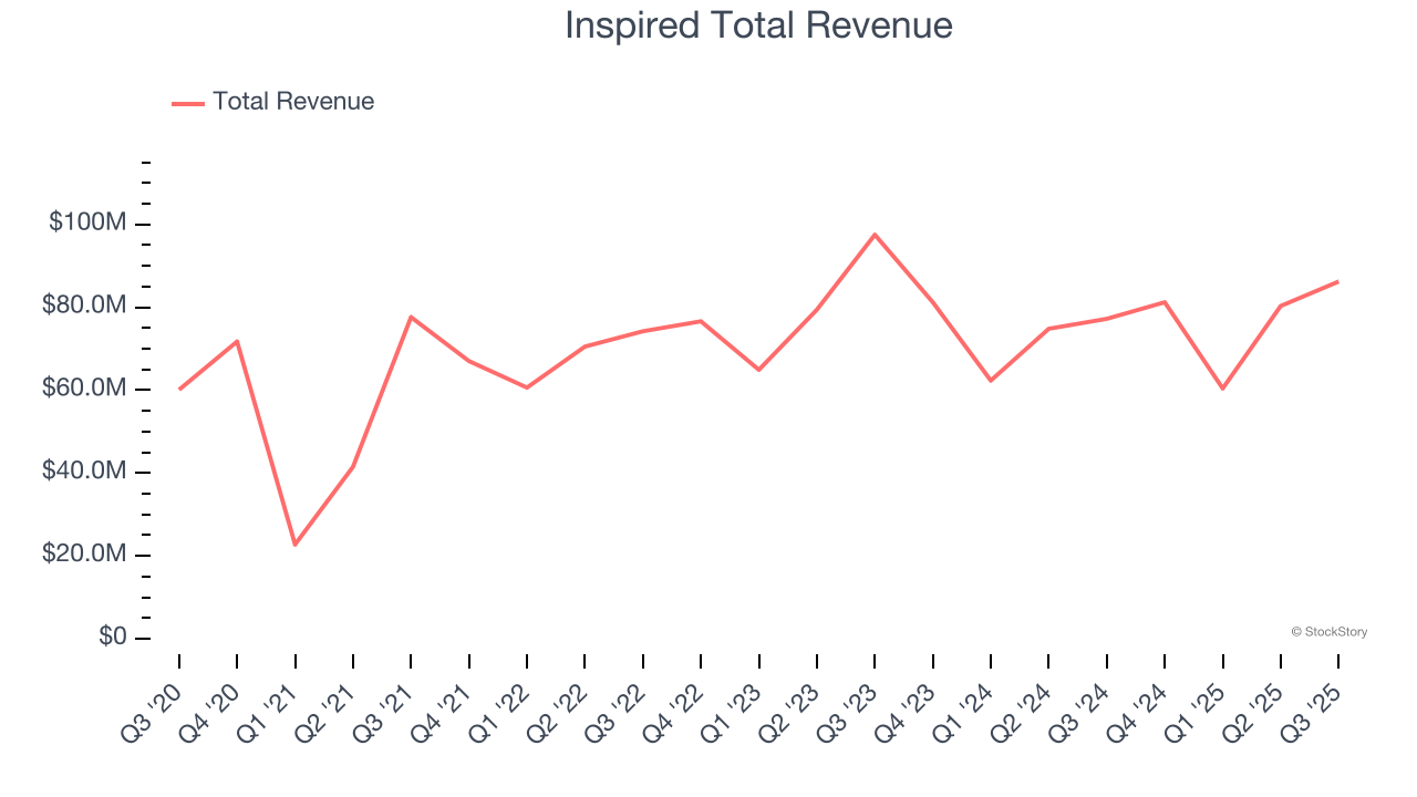 Inspired Total Revenue