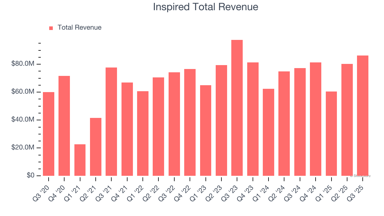Inspired Total Revenue