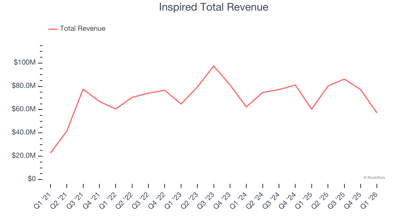 Inspired Total Revenue