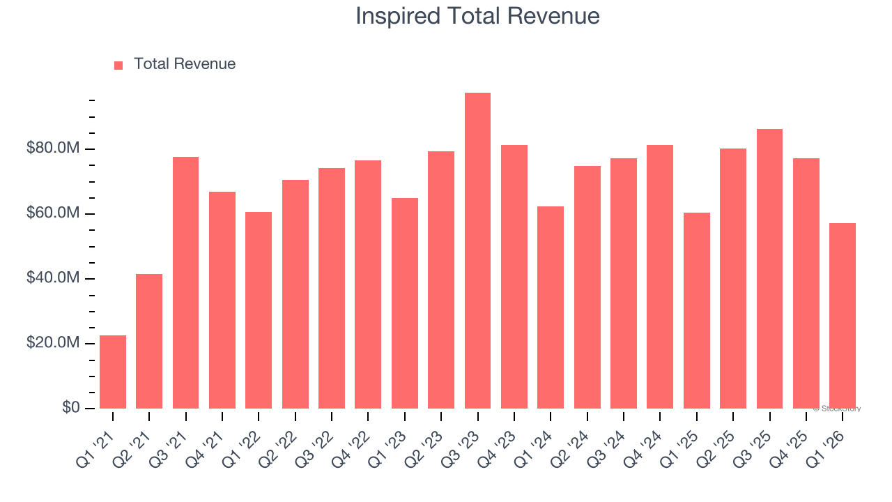 Inspired Total Revenue