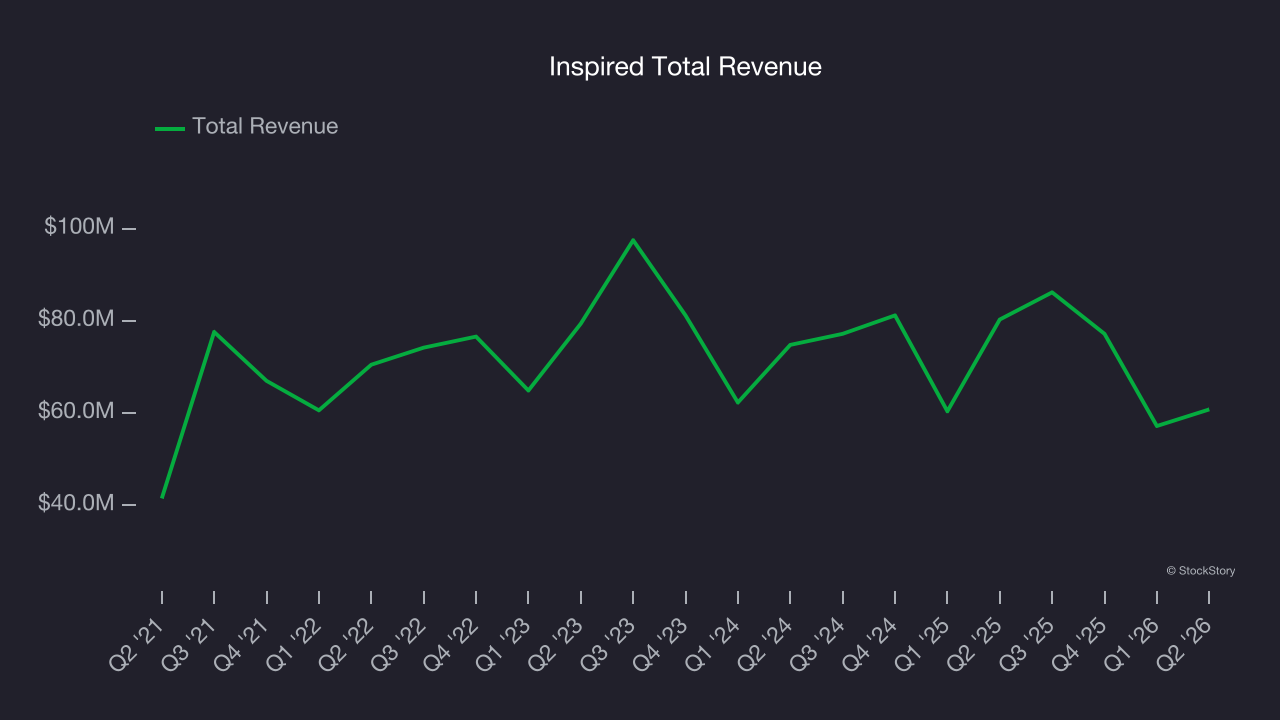 Inspired Total Revenue