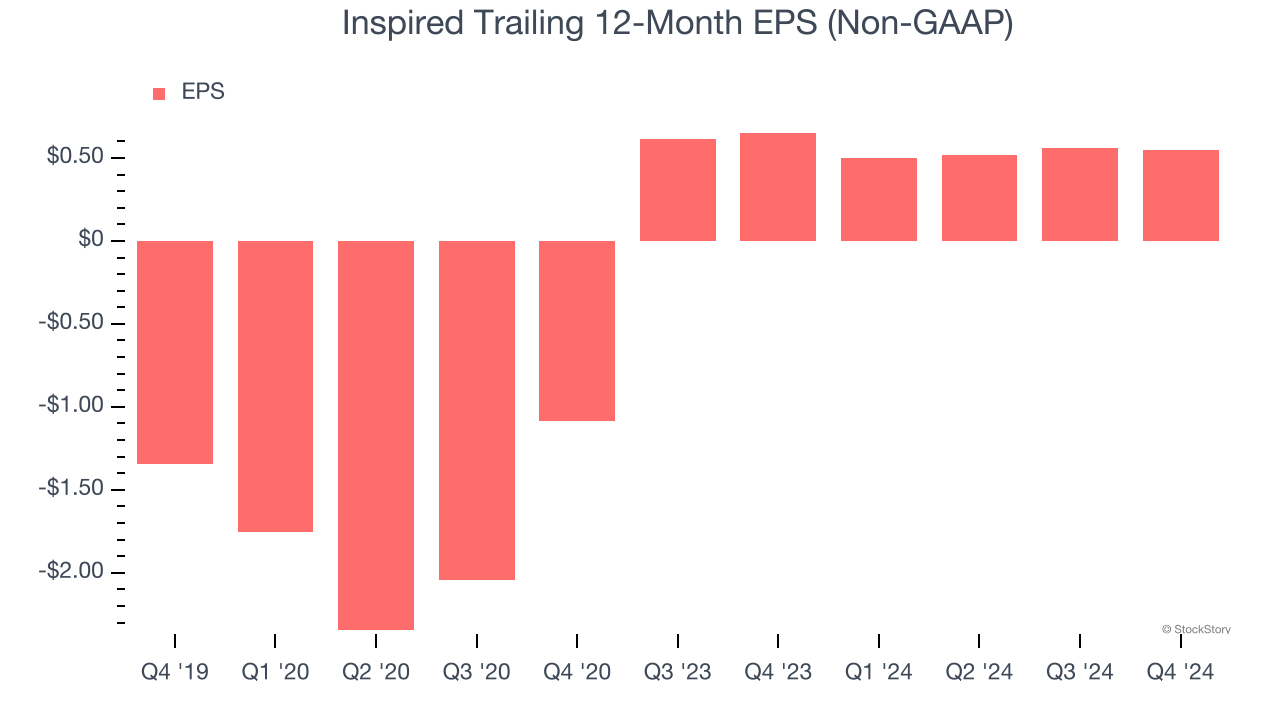 Inspired Trailing 12-Month EPS (Non-GAAP)