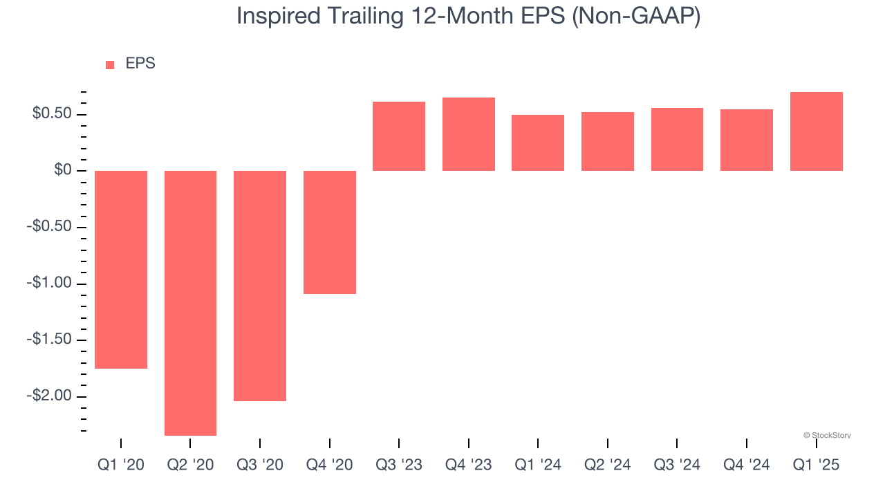 Inspired Trailing 12-Month EPS (Non-GAAP)