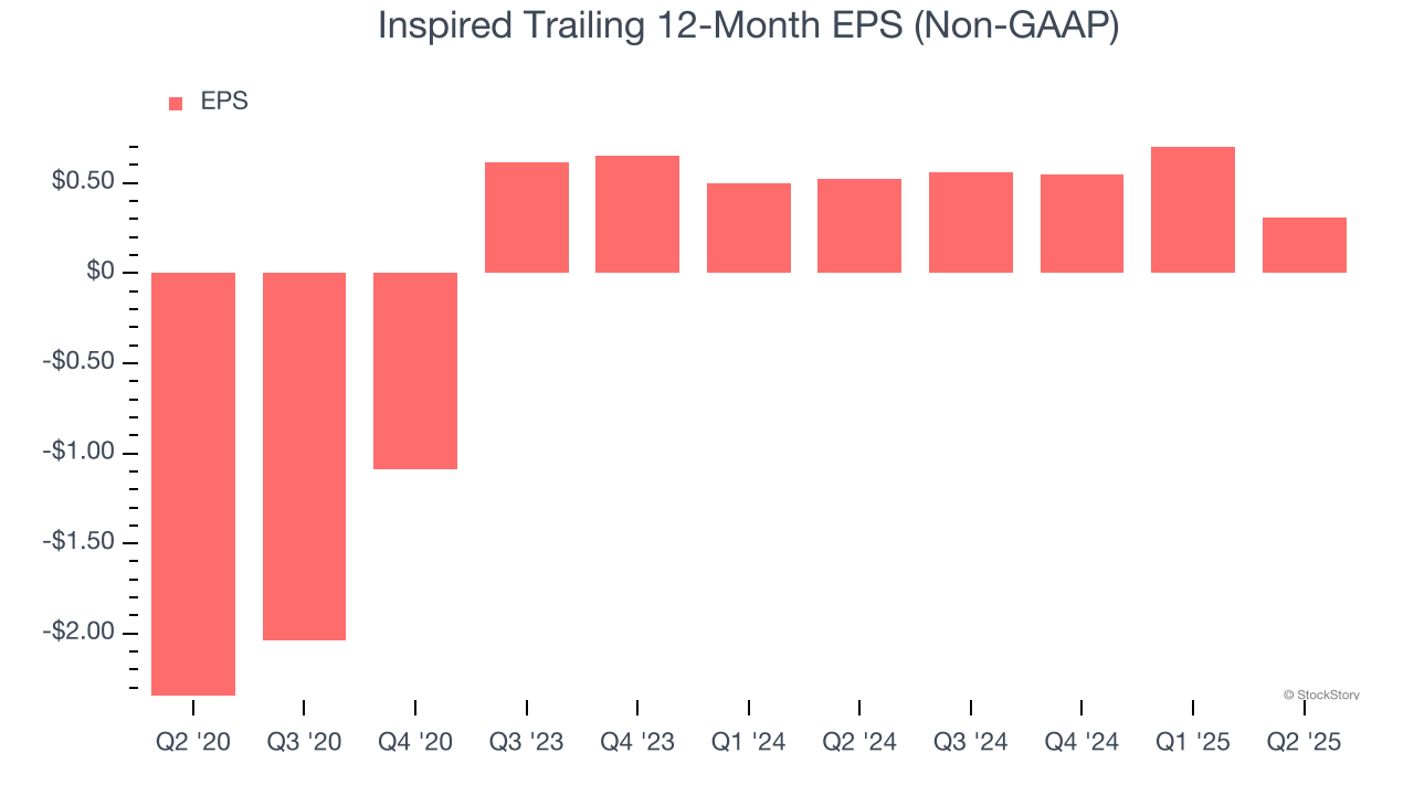 Inspired Trailing 12-Month EPS (Non-GAAP)