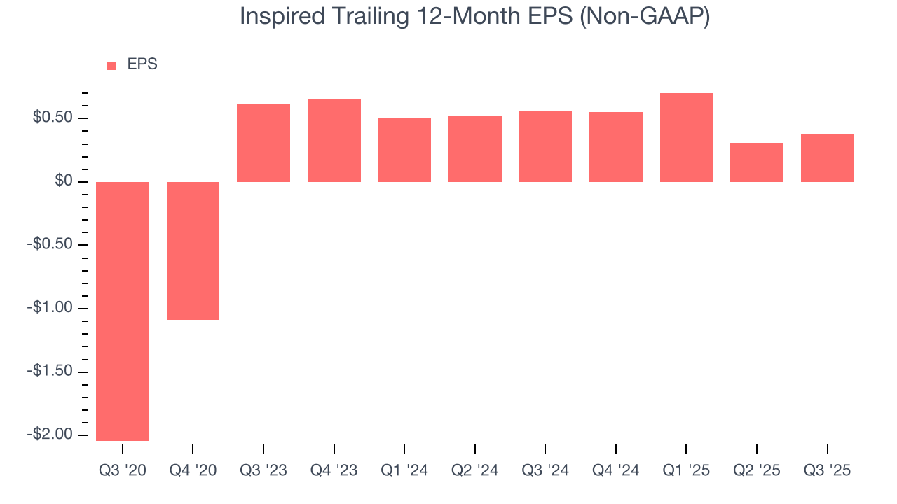 Inspired Trailing 12-Month EPS (Non-GAAP)