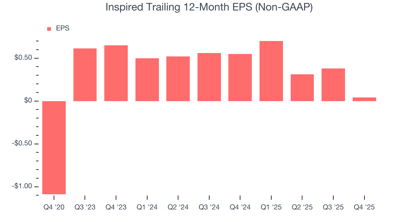Inspired Trailing 12-Month EPS (Non-GAAP)
