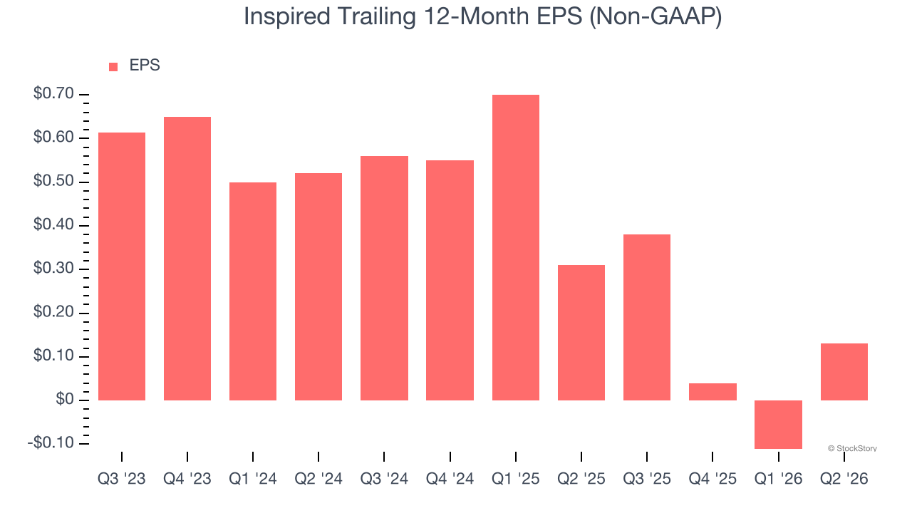 Inspired Trailing 12-Month EPS (Non-GAAP)