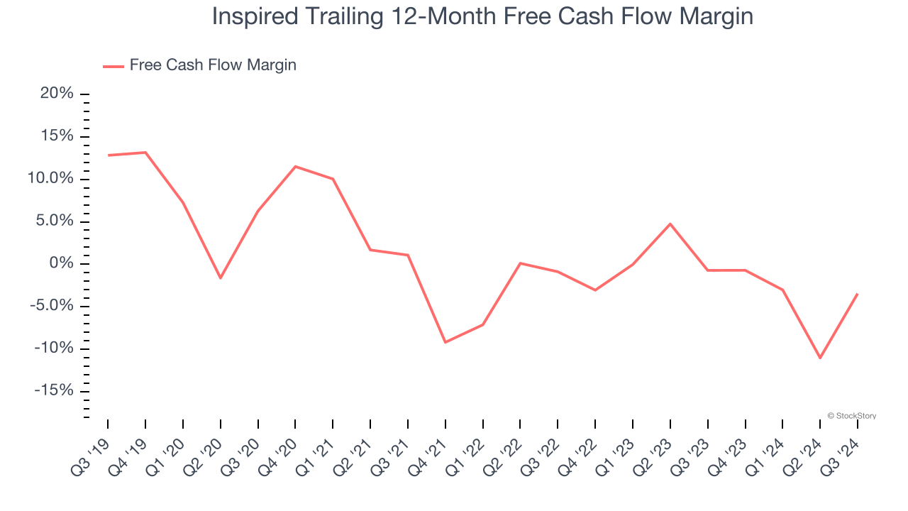 Inspired Trailing 12-Month Free Cash Flow Margin