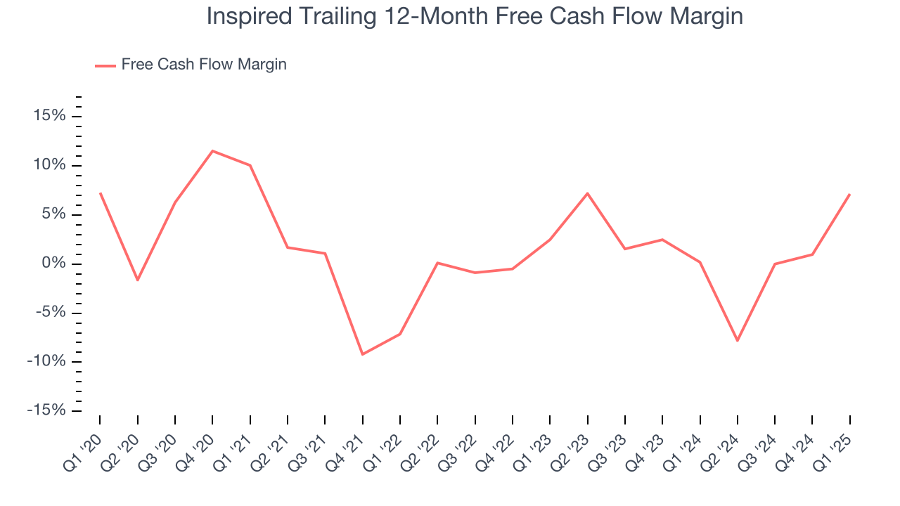 Inspired Trailing 12-Month Free Cash Flow Margin