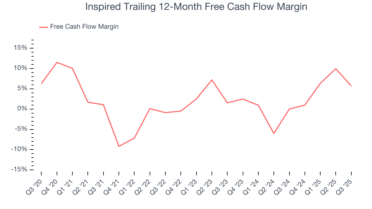Inspired Trailing 12-Month Free Cash Flow Margin