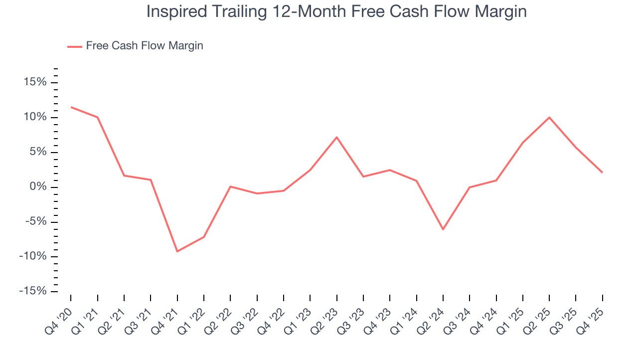 Inspired Trailing 12-Month Free Cash Flow Margin