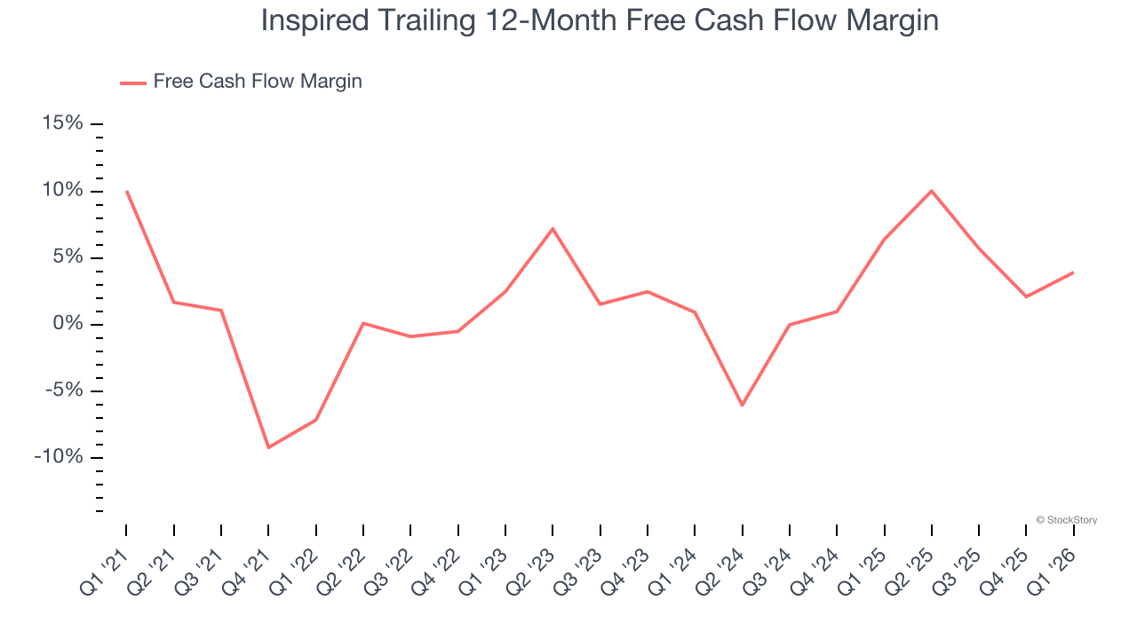 Inspired Trailing 12-Month Free Cash Flow Margin