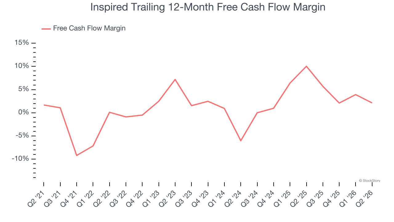 Inspired Trailing 12-Month Free Cash Flow Margin