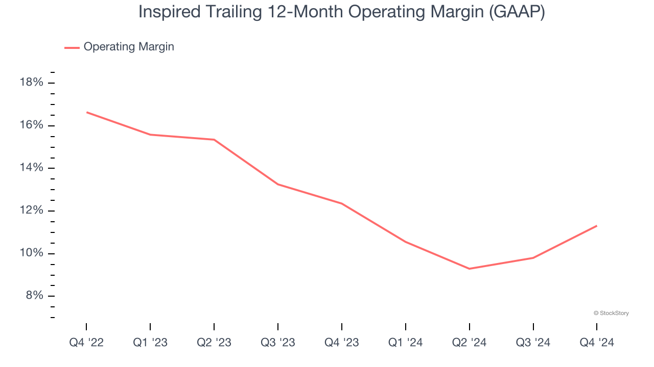 Inspired Trailing 12-Month Operating Margin (GAAP)