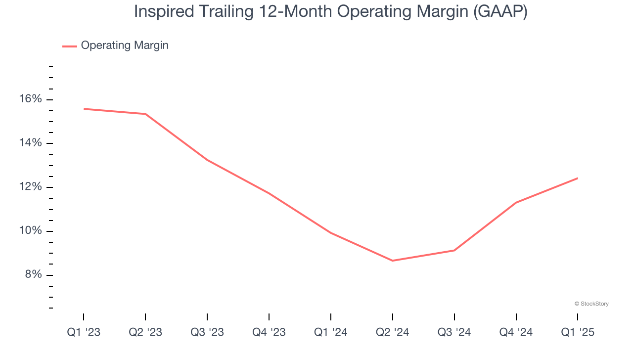 Inspired Trailing 12-Month Operating Margin (GAAP)