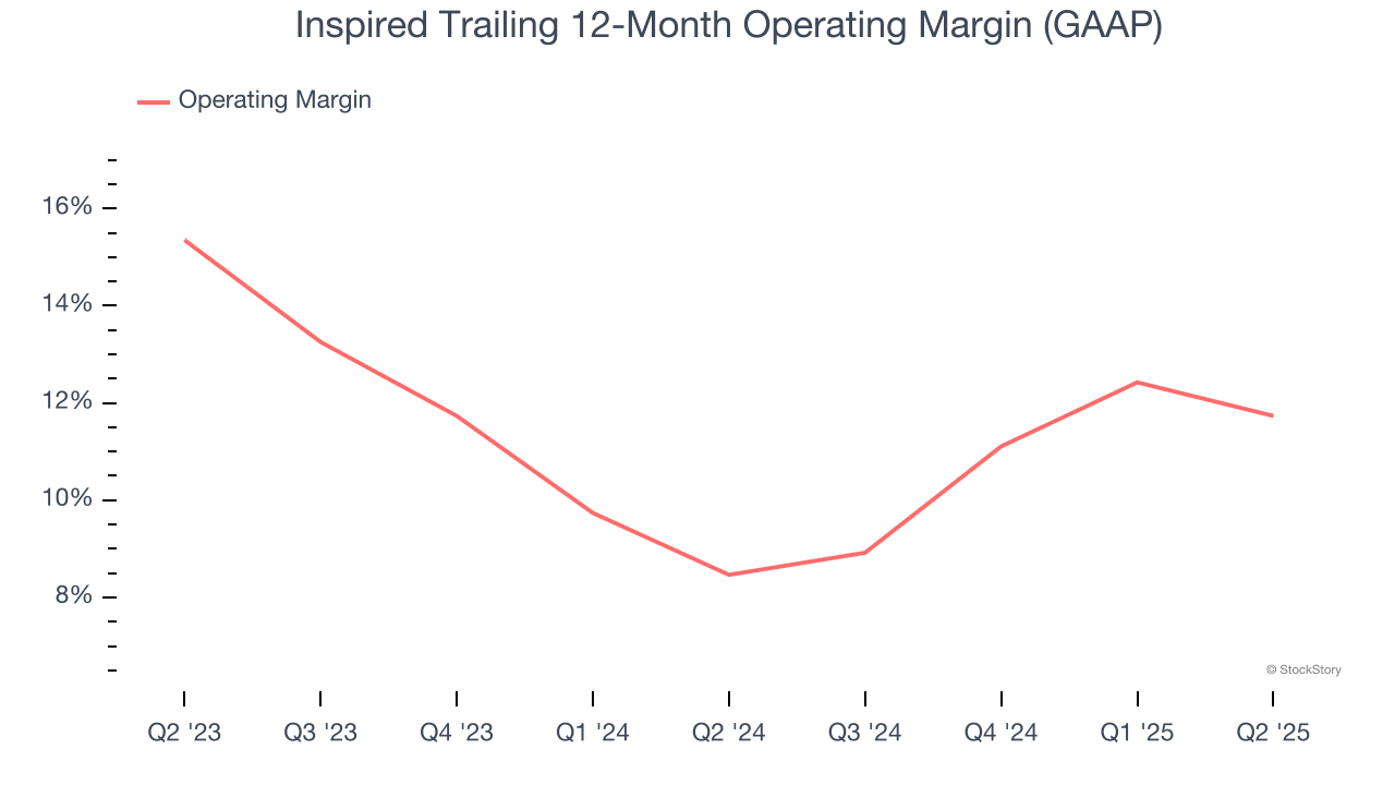 Inspired Trailing 12-Month Operating Margin (GAAP)